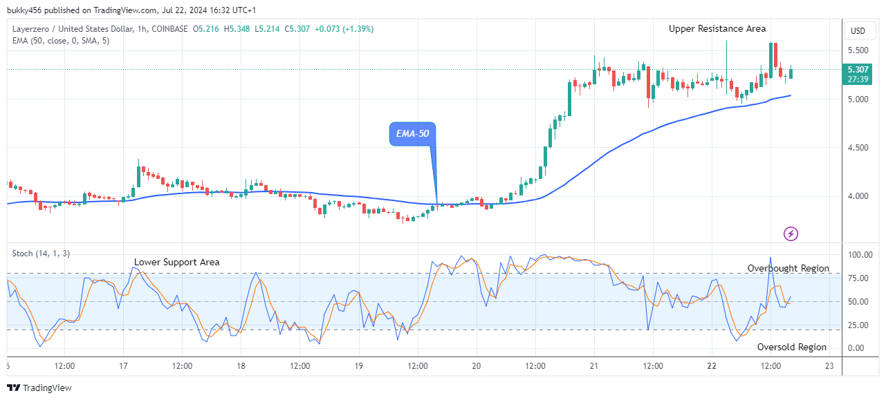 LayerZero (ZROUSD) Remains Strong at $5.348 Price Level