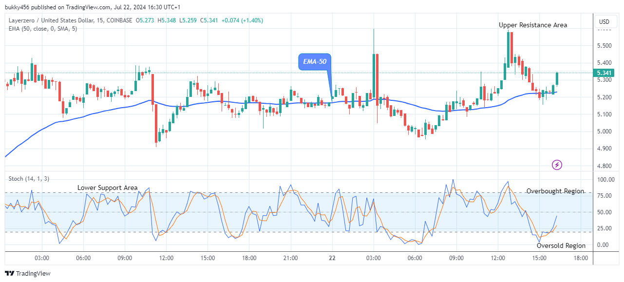 LayerZero (ZROUSD) Remains Strong at $5.348 Price Level