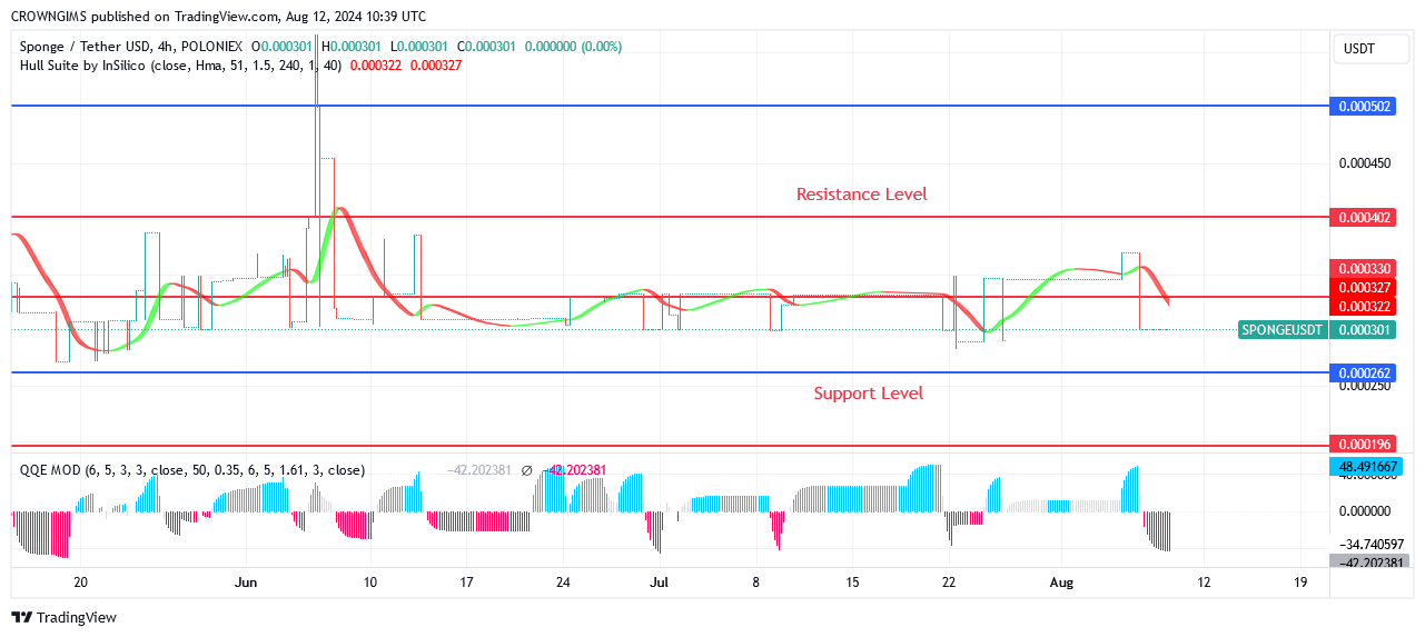 Sponge (SPONGEUSDT) Price: More Clients Are Attracted at Lower Price