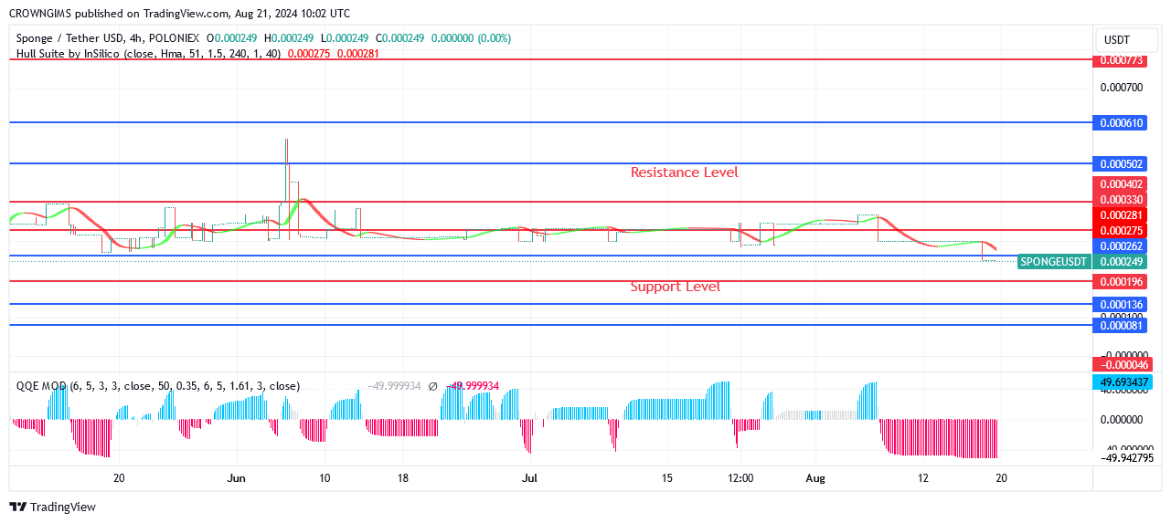 Sponge (SPONGEUSDT) Price Will Increase Above $0.000329 Level