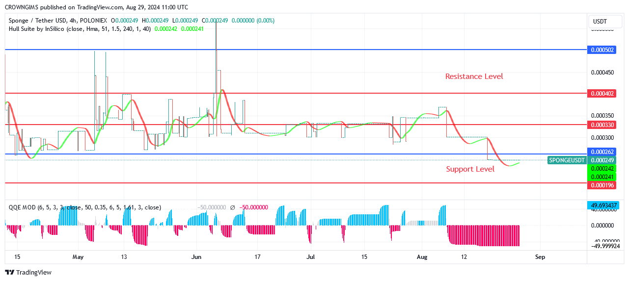 Sponge (SPONGEUSDT) Price Is an Ideal Choice