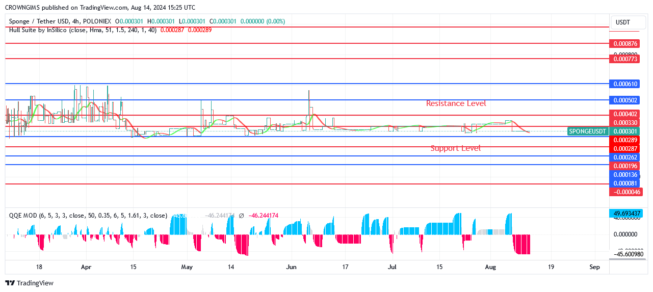 Sponge (SPONGEUSDT) Price Will Rise in Proportion to Demand