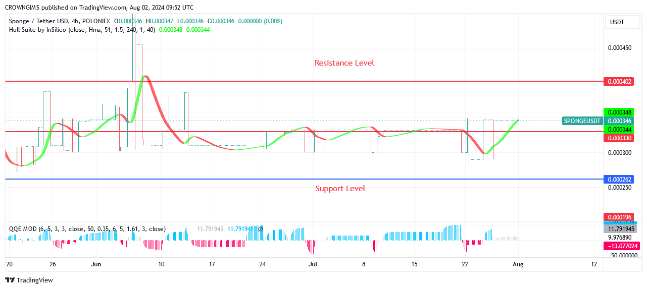 Sponge (SPONGEUSDT) Price Will Resume Upward Trend Soon