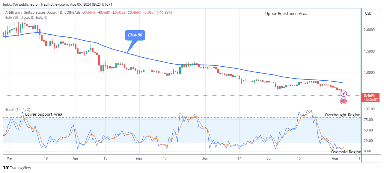 Arbitrum (ARBUSD) Price Reversal at the $0.00432 Low Level