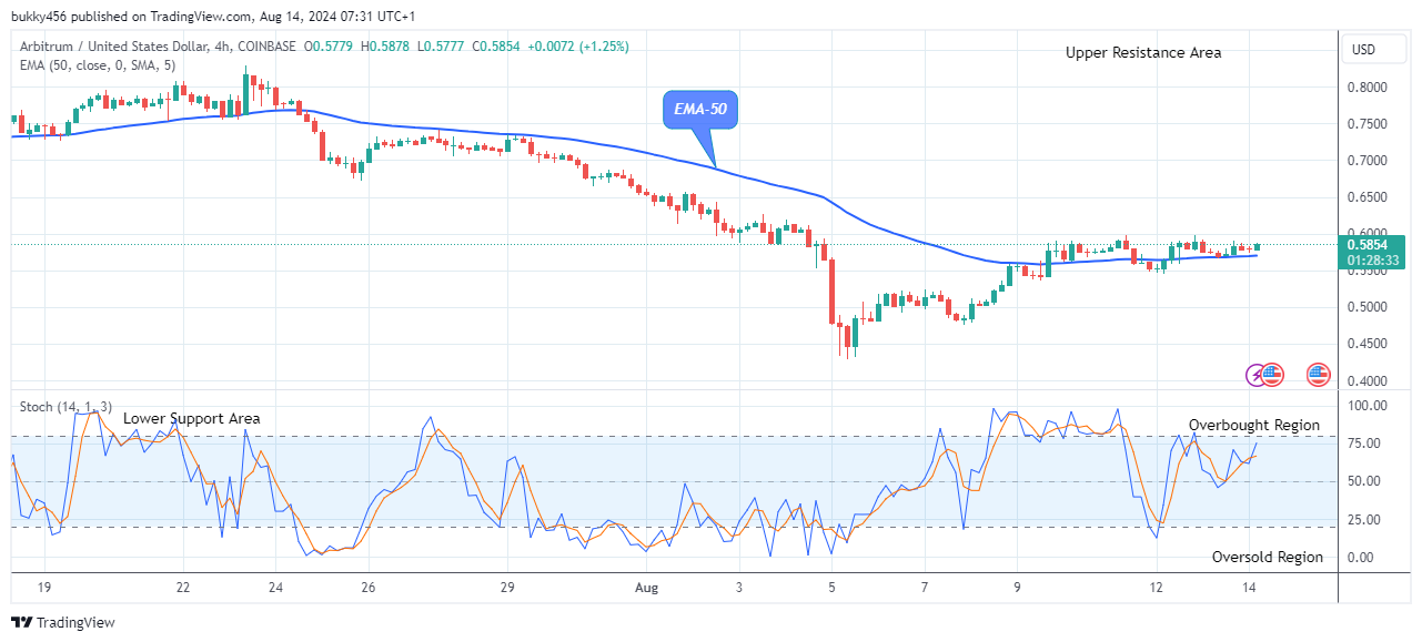 Arbitrum (ARBUSD) Hints an Uptrend Continuation