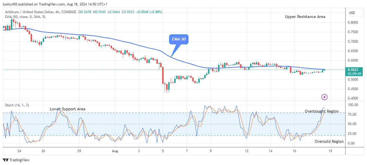 Arbitrum (ARBUSD) Hints at a Bullish Continuation