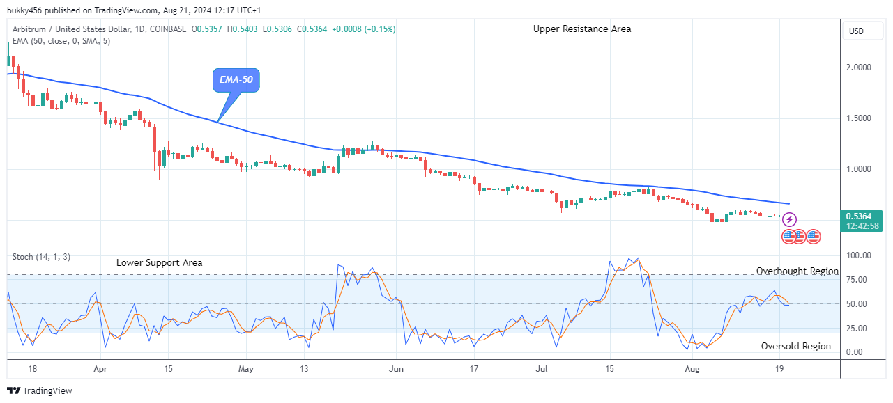 Arbitrum (ARBUSD) Price Could Rise from Support Level