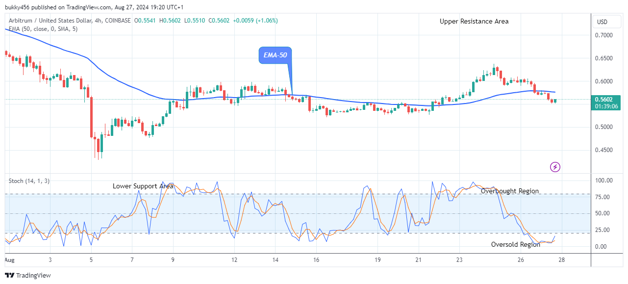 Arbitrum (ARBUSD) Undergoes a Bullish Reversal