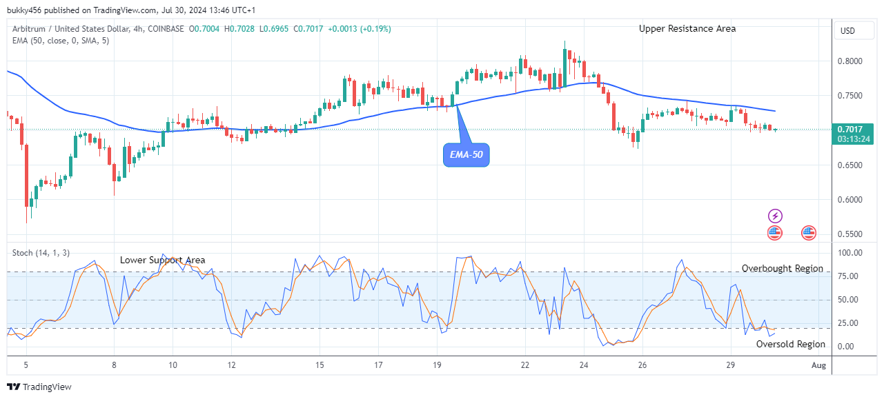 Arbitrum (ARBUSD) Price Could Break Up at $0.828 Level