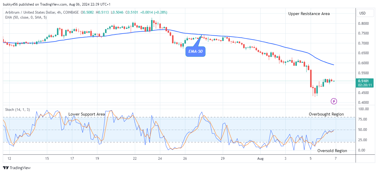 Arbitrum (ARBUSD) Price Set for the Next Bullish Momentum