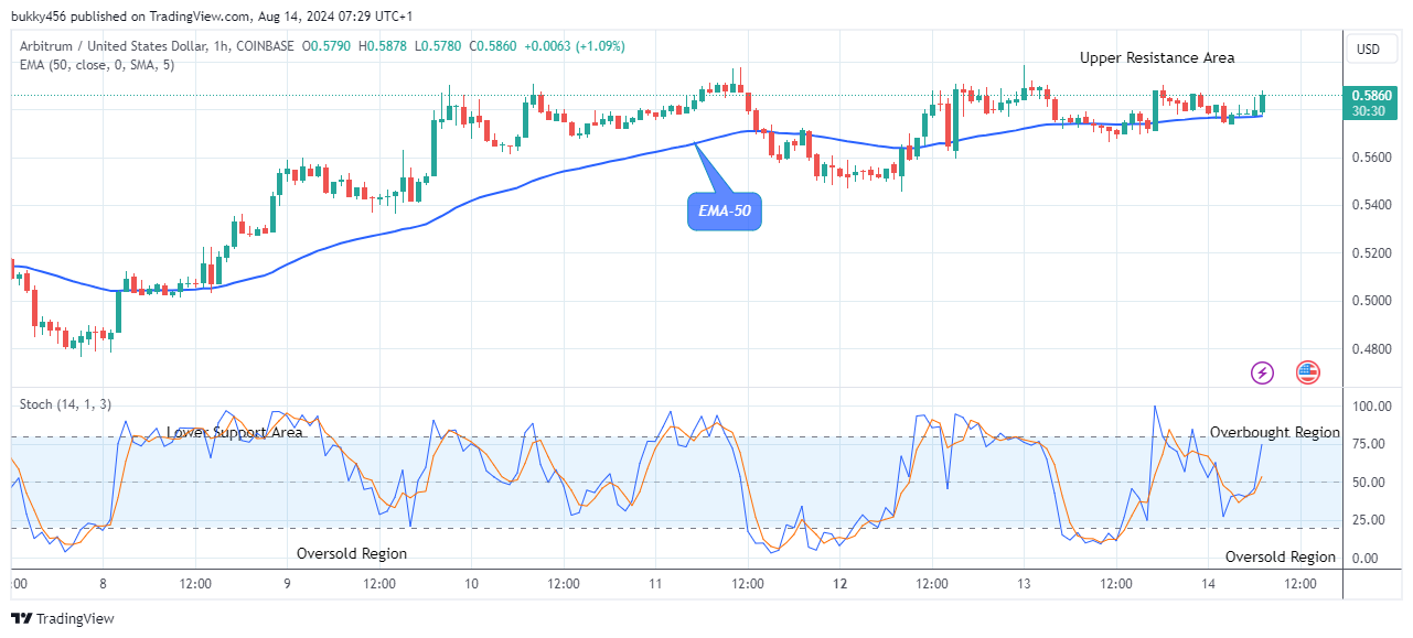 Arbitrum (ARBUSD) Hints an Uptrend Continuation