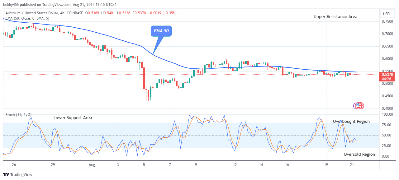 Arbitrum (ARBUSD) Price Could Rise from Support Level