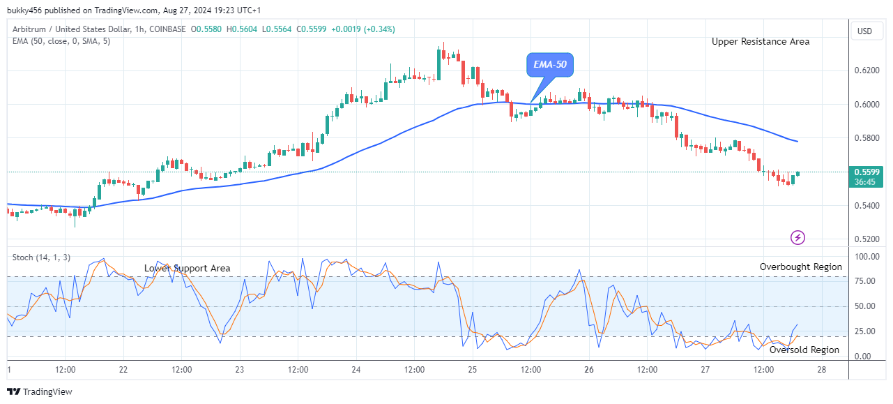 Arbitrum (ARBUSD) Undergoes a Bullish Reversal