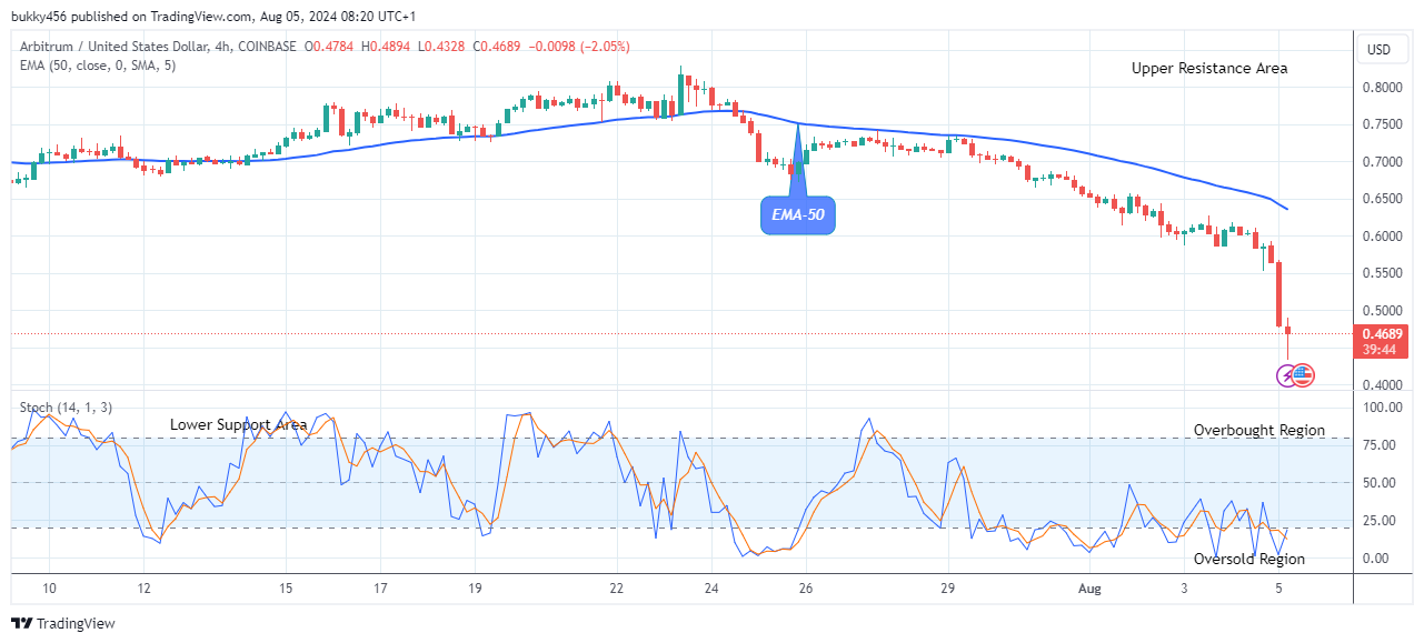 Arbitrum (ARBUSD) Price Reversal at the $0.00432 Low Level 