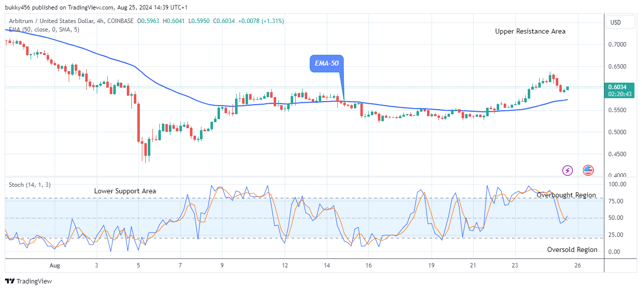 Arbitrum (ARBUSD) Price Targets the $1.00 High Mark, Amidst Market Fluctuations