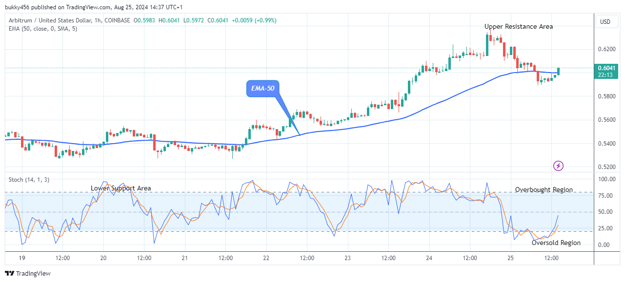 Arbitrum (ARBUSD) Price Targets the $1.00 High Mark, Amidst Market Fluctuations