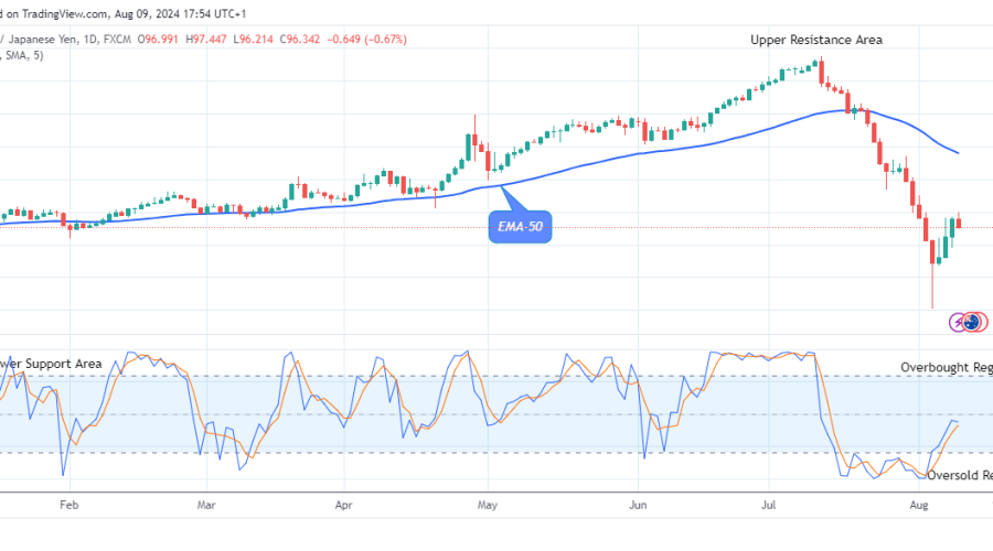 AUDJPY: Bull Run Faces Rejection at the $96.21 Low Mark