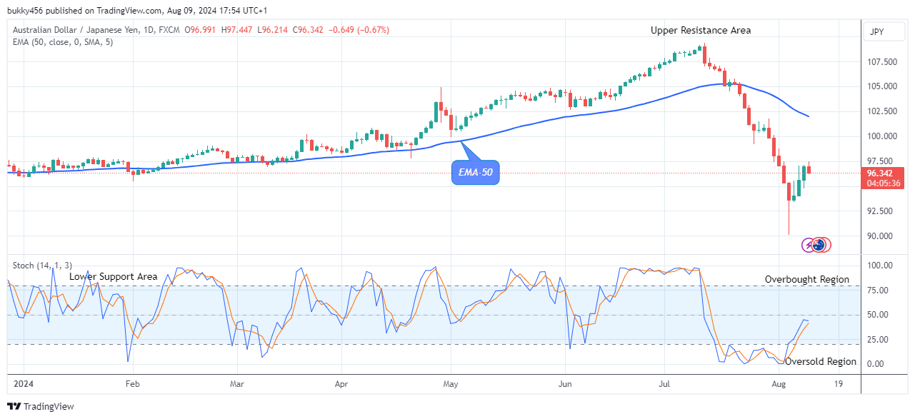 AUDJPY: Bull Run Faces Rejection at the $96.21 Low Mark