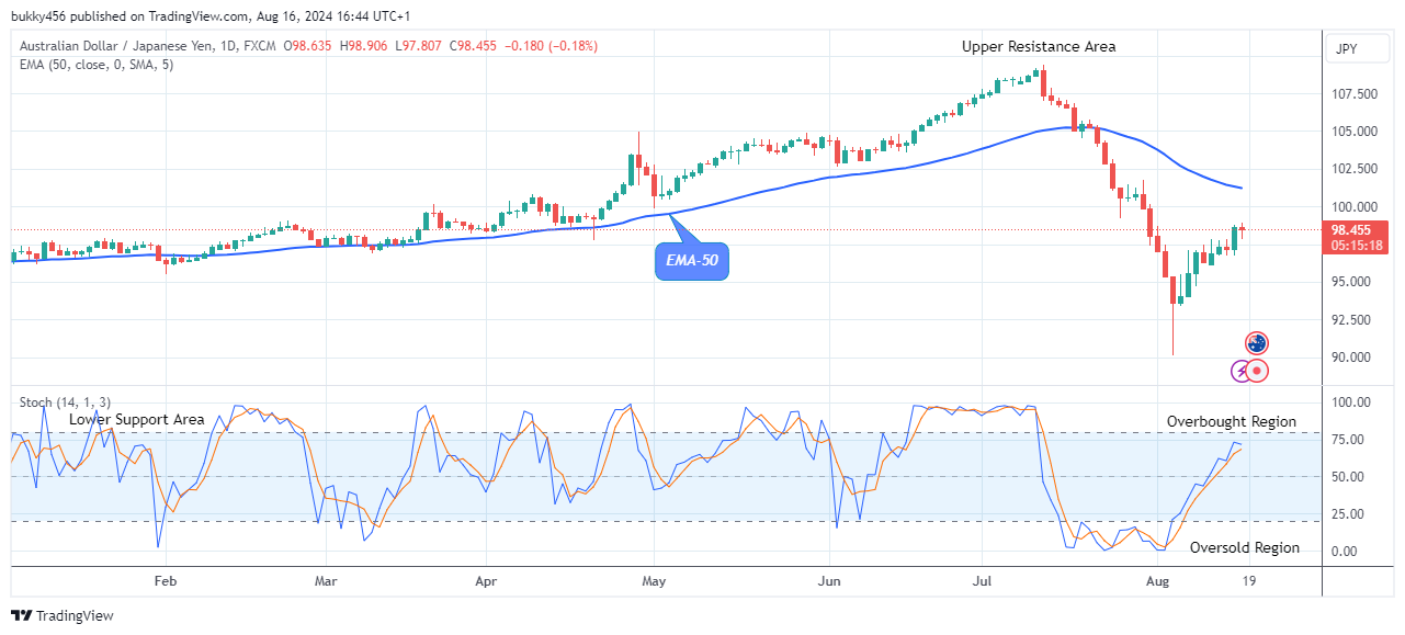 AUDJPY: Bulls May Lose Control