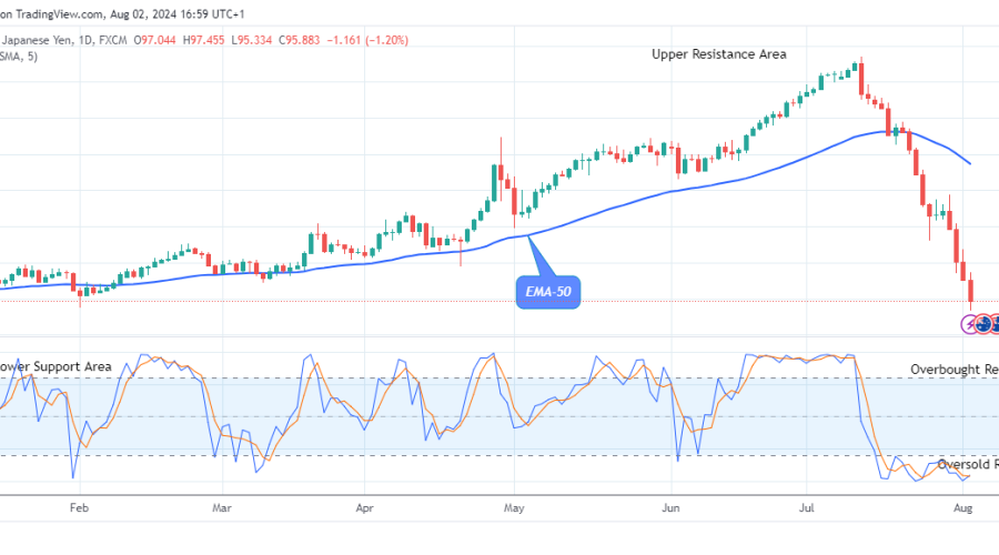 AUDJPY: Price Anticipates a Rise Soon