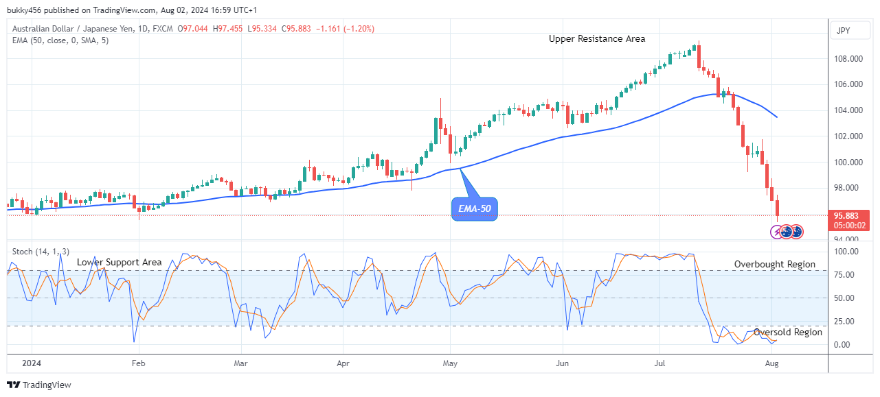 AUDJPY: Price Anticipates a Rise Soon