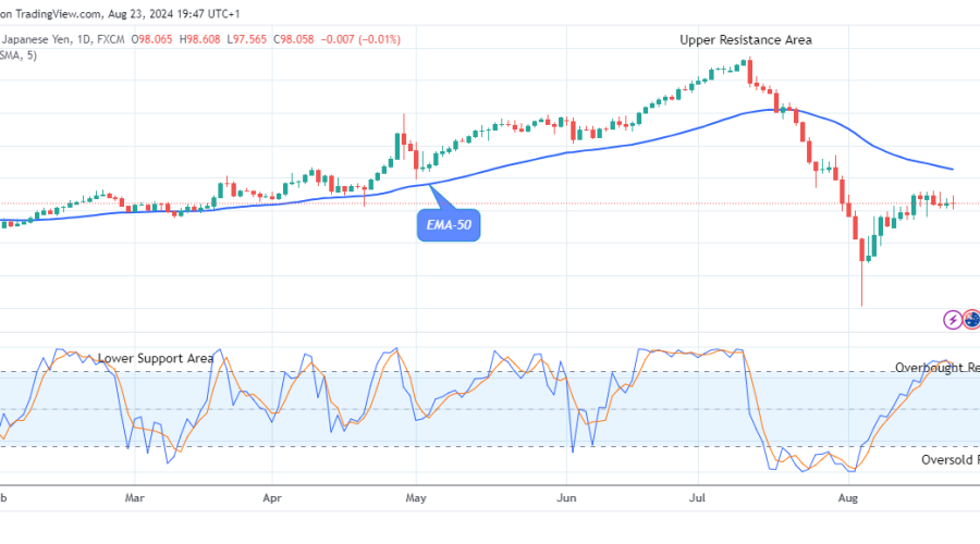 AUDJPY: Down wards Trend May Continue