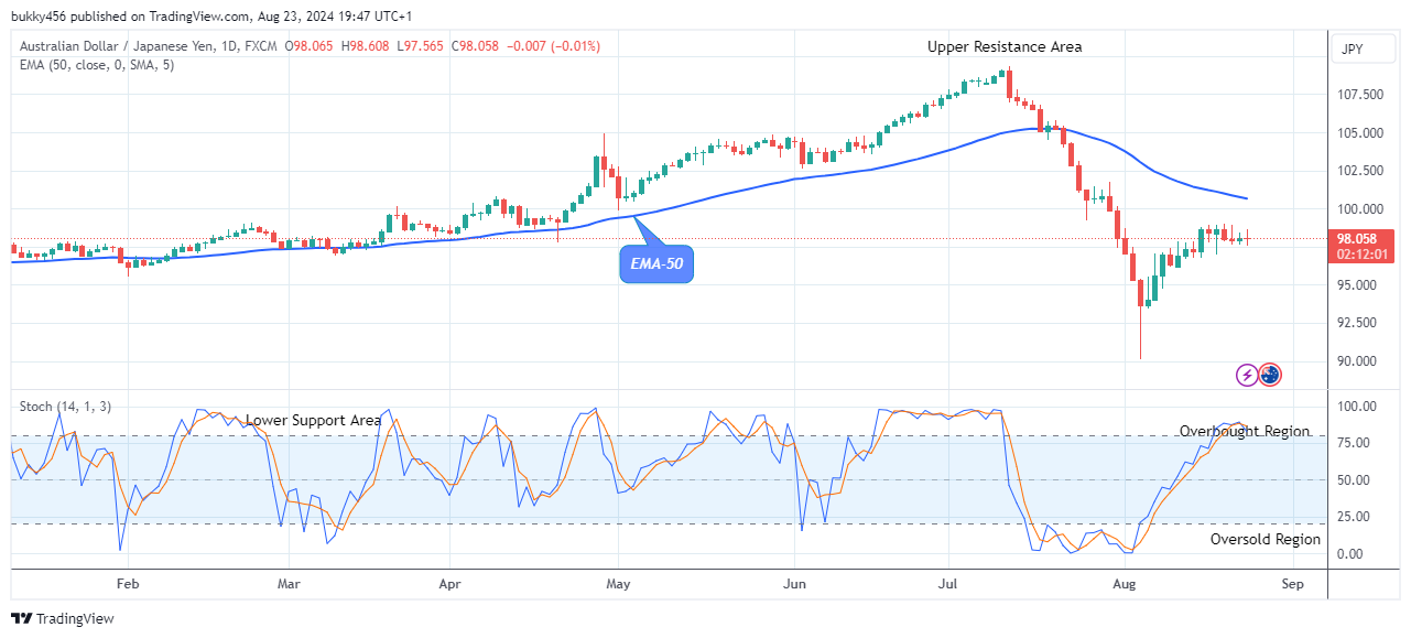 AUDJPY: Down wards Trend May Continue