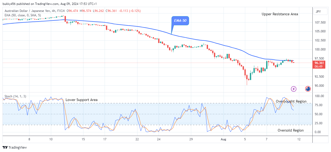 AUDJPY: Bull Run Faces Rejection at the $96.21 Low Mark