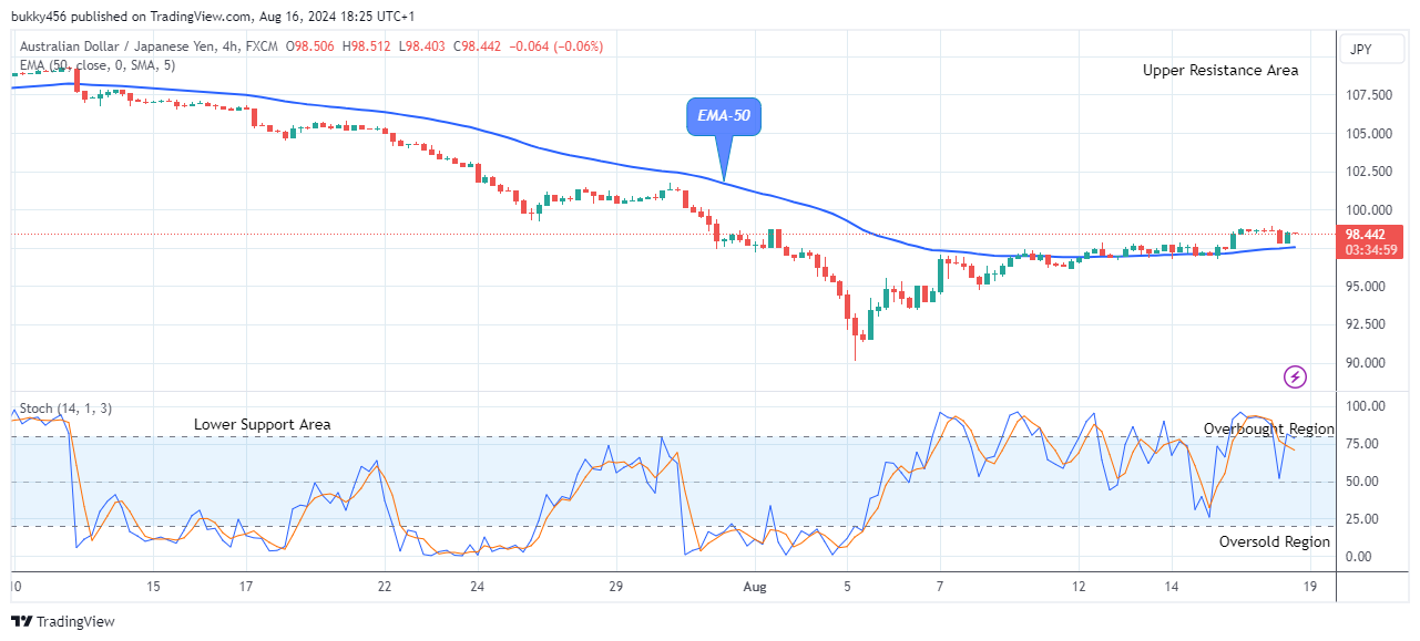 AUDJPY: Bulls May Lose Control