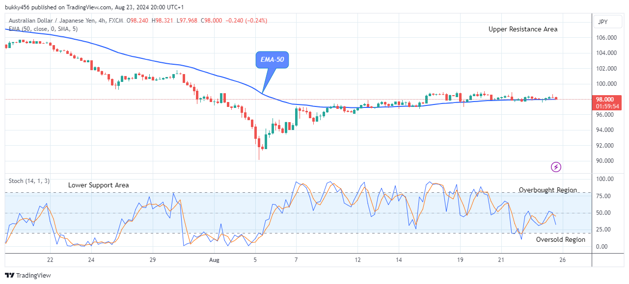 AUDJPY: Down wards Trend May Continue