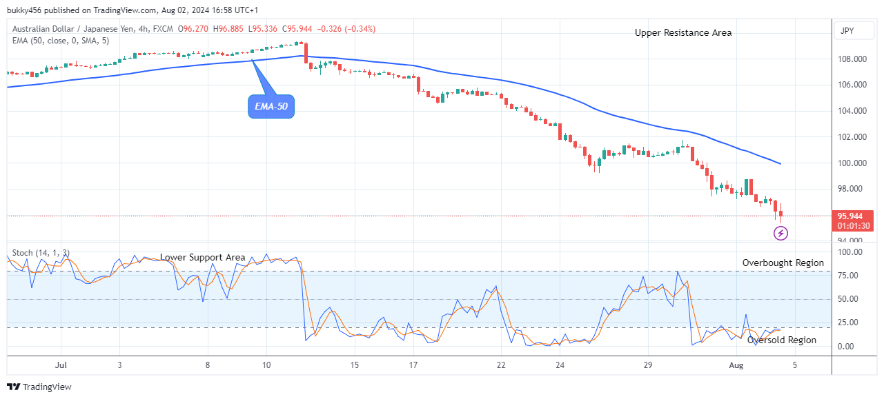 AUDJPY: Price Anticipates a Rise Soon