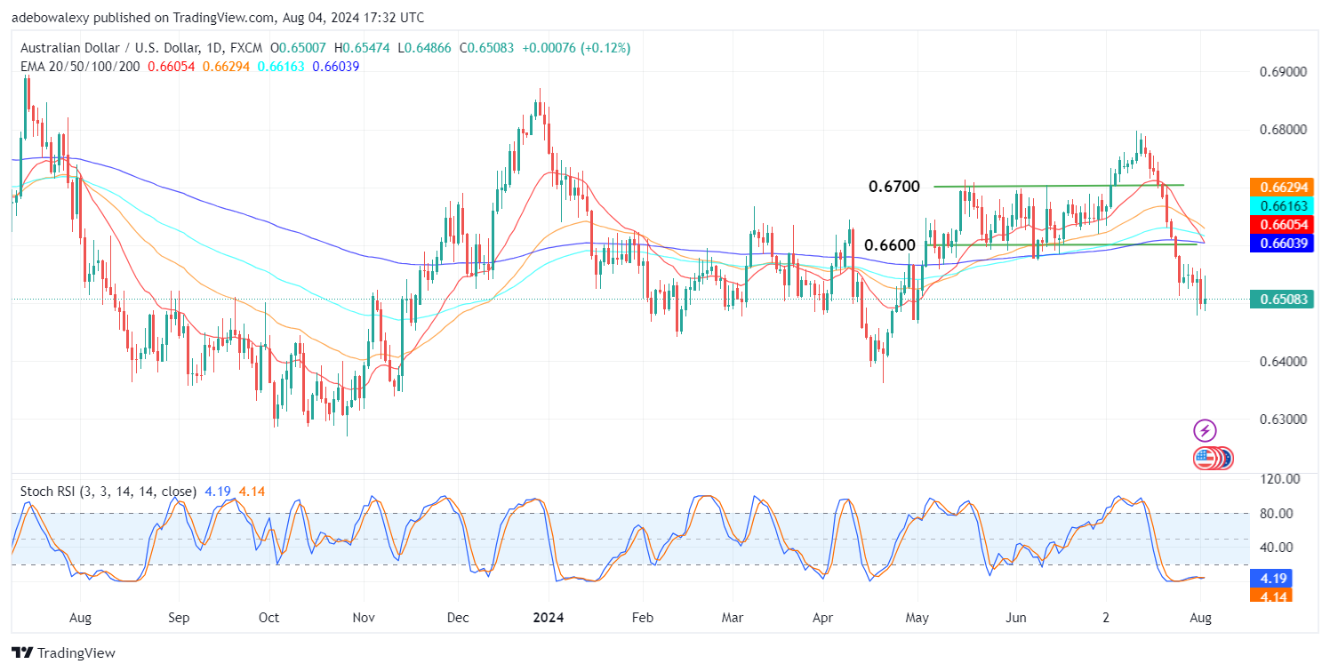 AUD/USD Remains Under Bearish Pressure