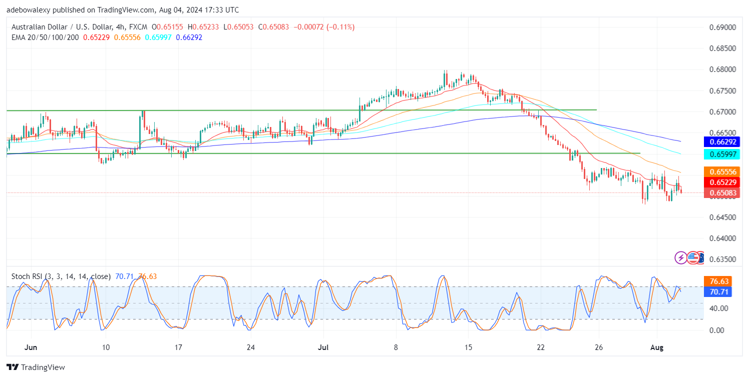 AUD/USD Remains Under Bearish Pressure