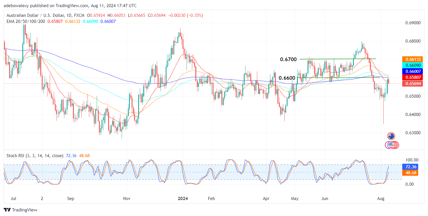 AUD/USD Sees a Retracement After Surfacing Above the 20-Day EMA