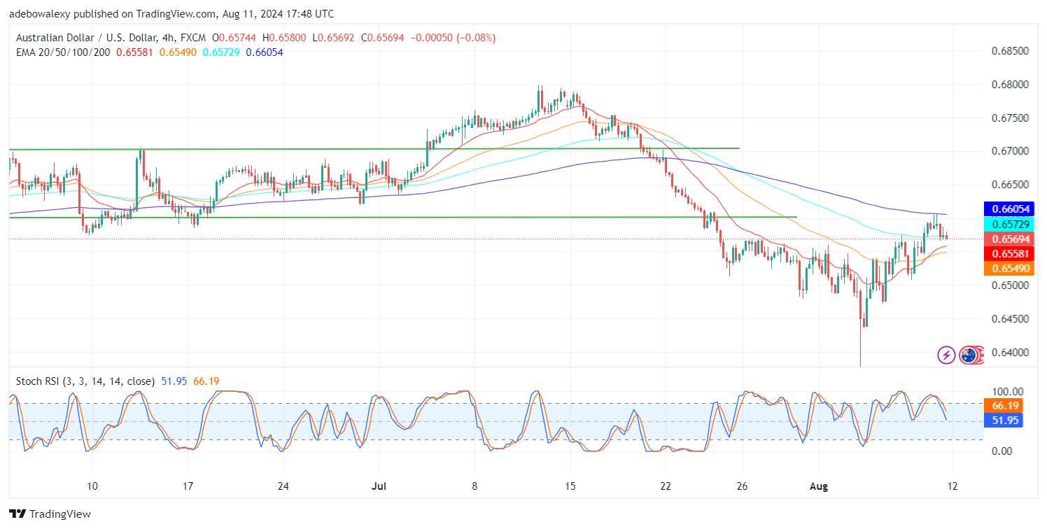 AUD/USD Sees a Retracement After Surfacing Above the 20-Day EMA