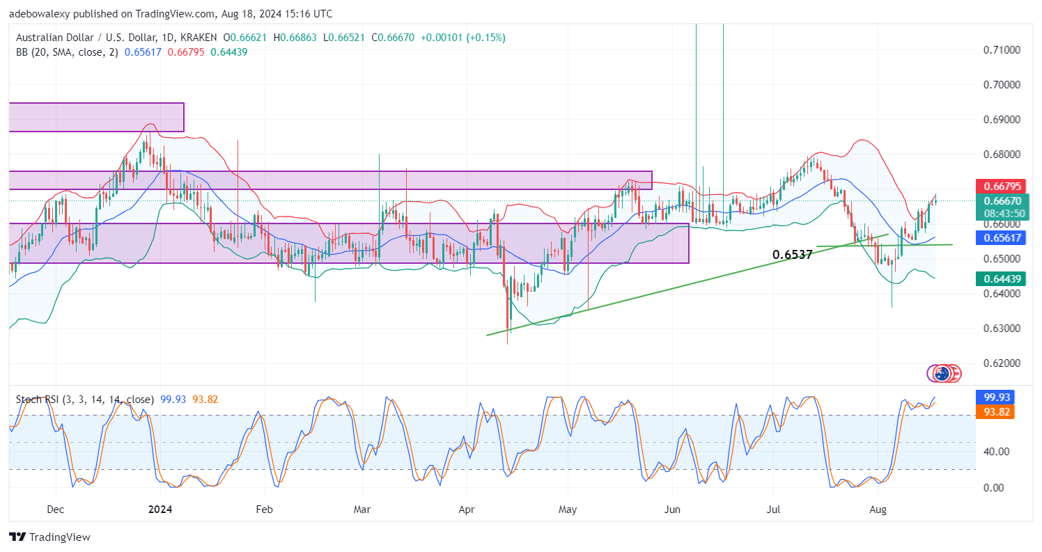 AUDUSD Continues to Strain Toward the 0.6700 Mark