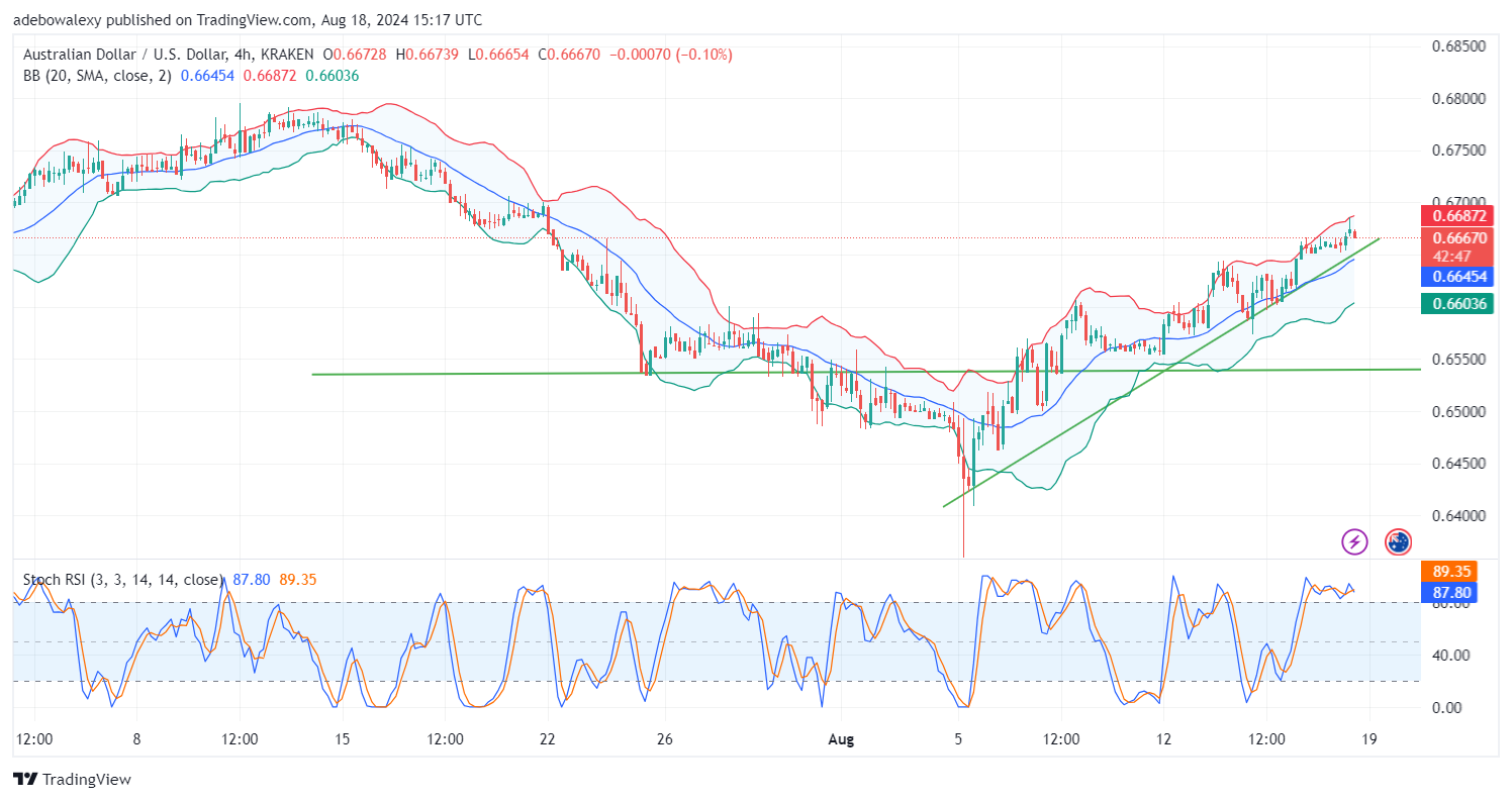 AUDUSD Continues to Strain Toward the 0.6700 Mark