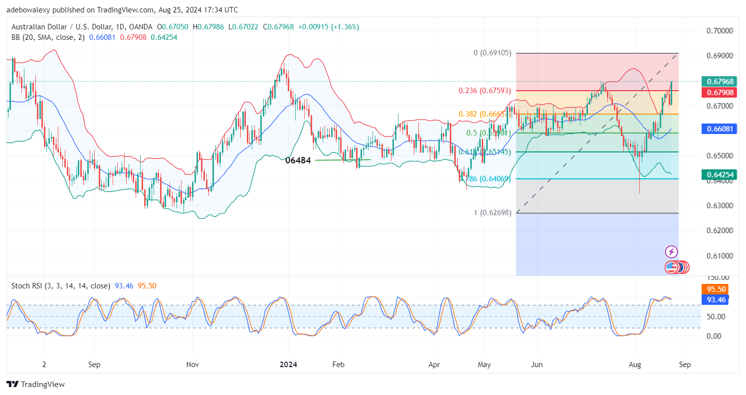 AUDUSD Keeps Climbing Higher