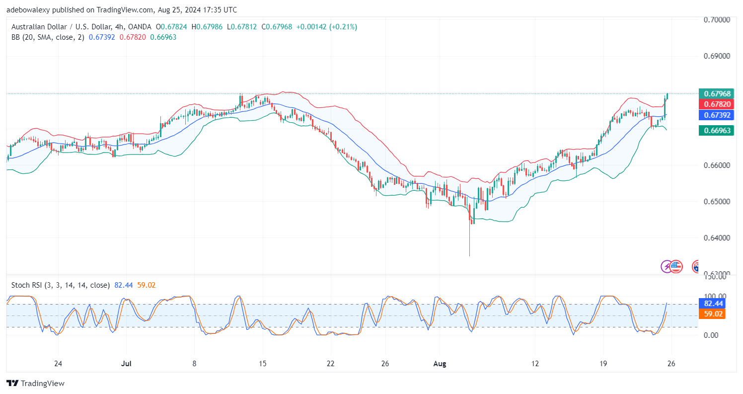 AUDUSD Keeps Climbing Higher