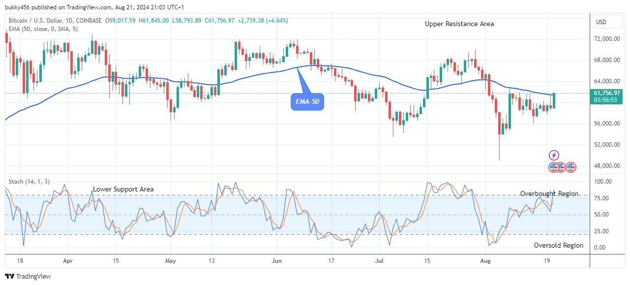 Bitcoin (BTCUSD) Price May Break Up the $70,000 Supply Mark Soon