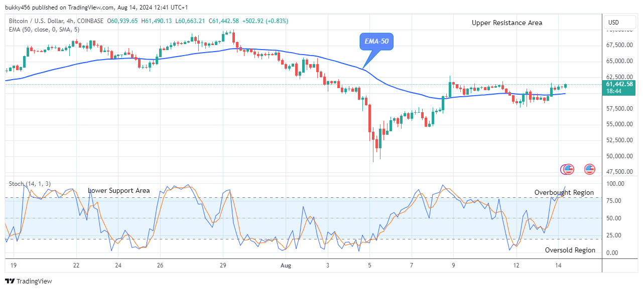 Bitcoin (BTCUSD) Price Maintains its Bullish Race