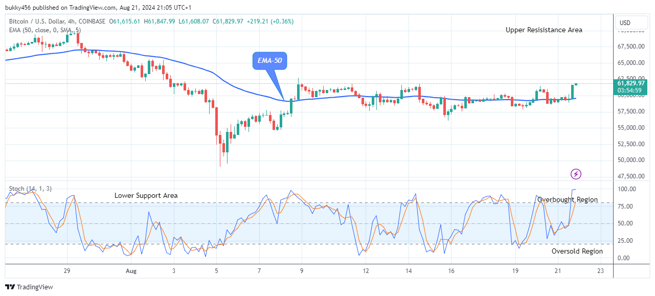 Bitcoin (BTCUSD) Price May Break Up the $70,000 Supply Mark Soon