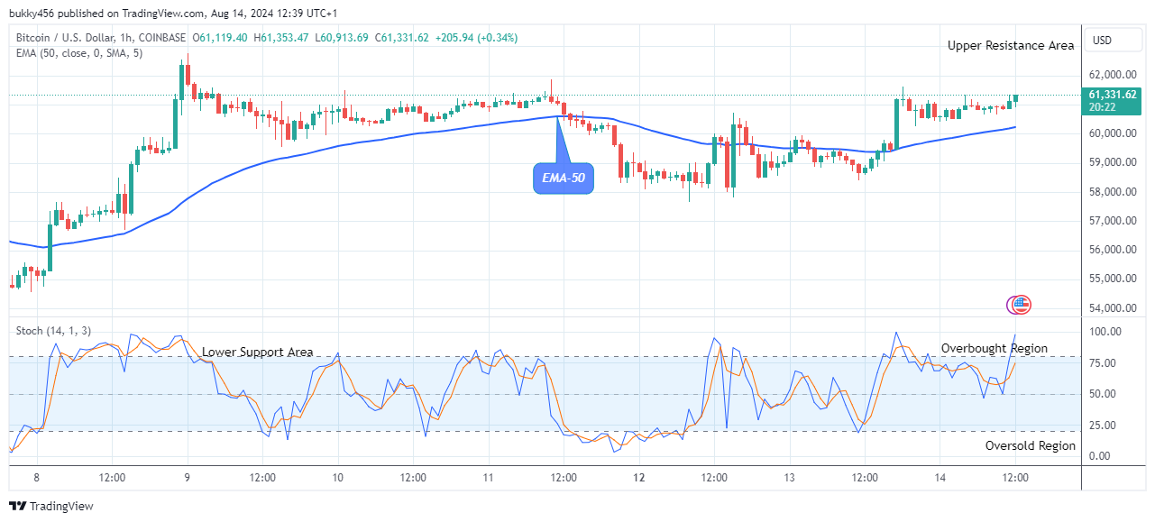 Bitcoin (BTCUSD) Price Maintains its Bullish Race