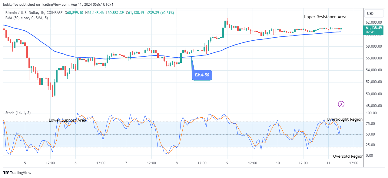 Bitcoin (BTCUSD) Bullish Momentum is Accumulating