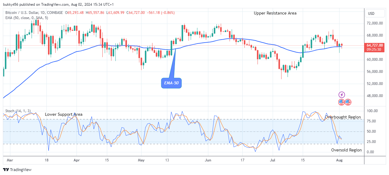 Bitcoin (BTCUSD) Price Could See More Upsides