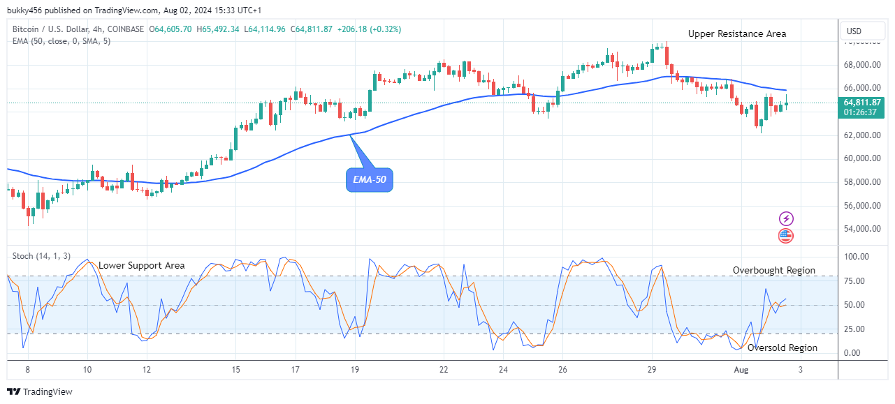 Bitcoin (BTCUSD) Price Could See More Upsides