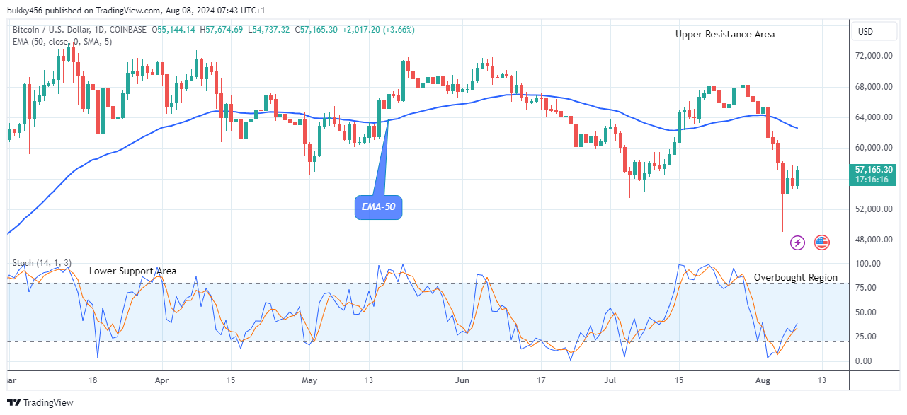 Bitcoin (BTCUSD) Rebounded, as Price Begins to Rise 