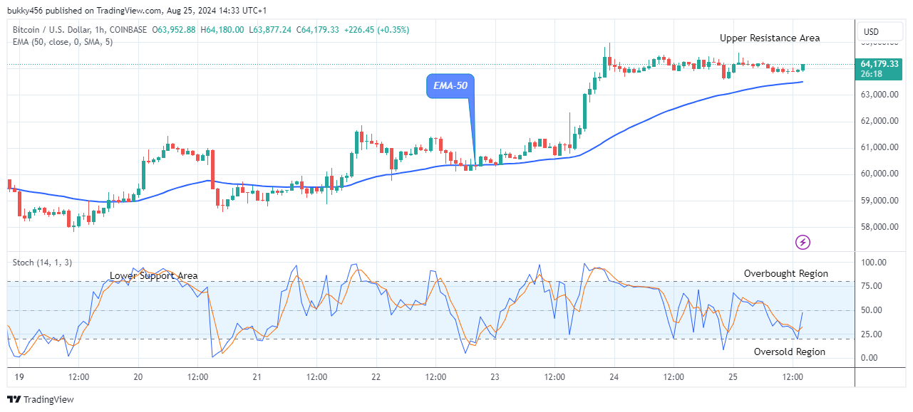 Bitcoin (BTCUSD) Price to Further Bounce up to Level $70,000