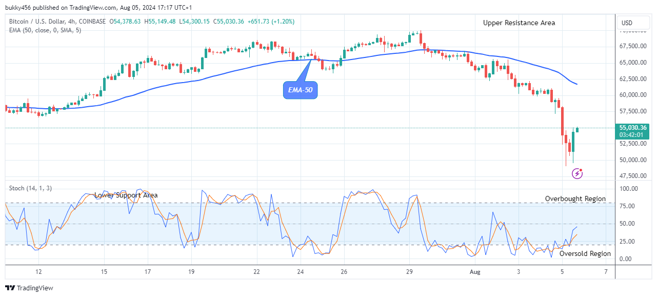 Bitcoin (BTCUSD) Price Resumes Another Bull Cycle