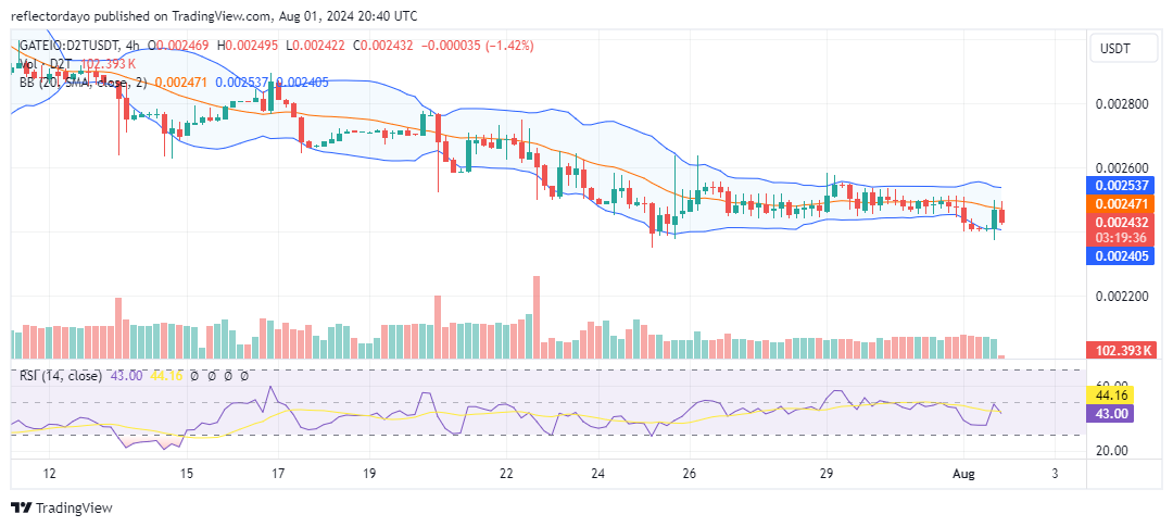 Dash 2 Trade (D2T/USD) Price Stuck in Neutral